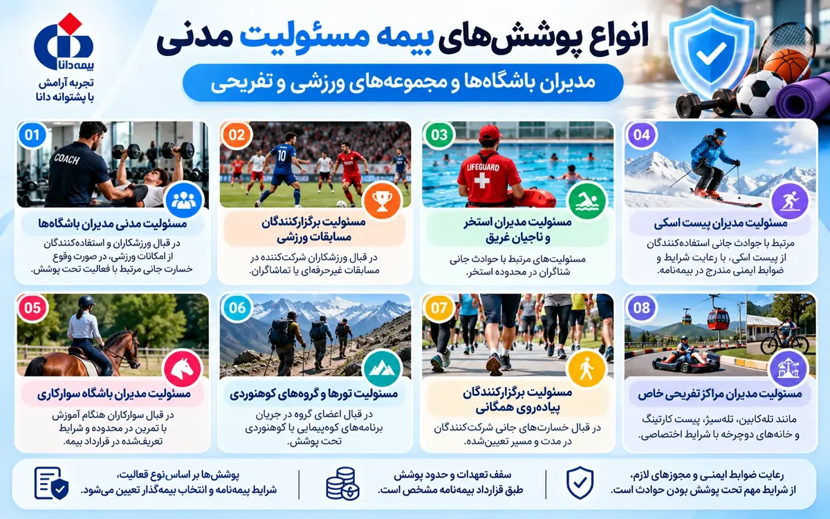 بیمه مسئولیت مدنی مجموعههای ورزشی و تفریحی برای پوشش مسئولیت قانونی مدیران در قبال مراجعهکنندگان