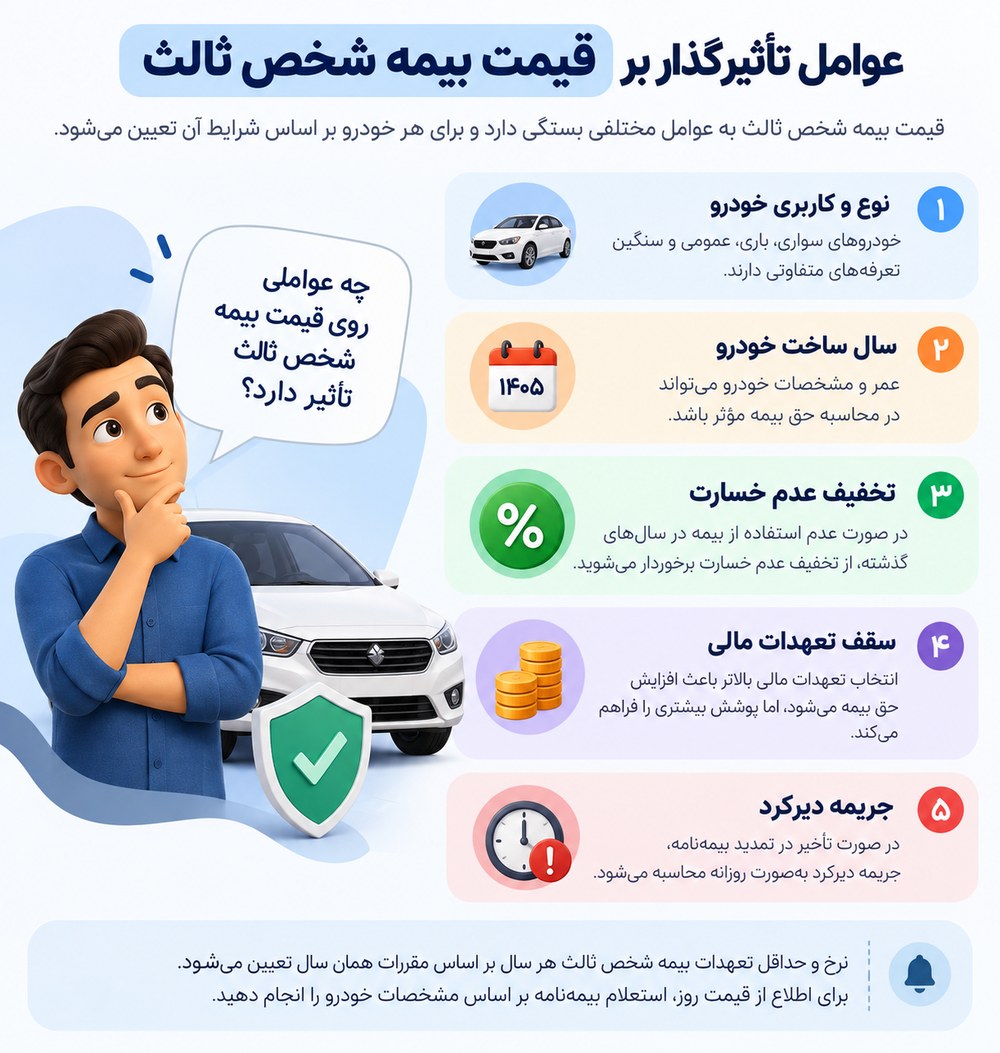 عوامل تأثیرگذار بر قیمت بیمه شخص ثالث خودرو