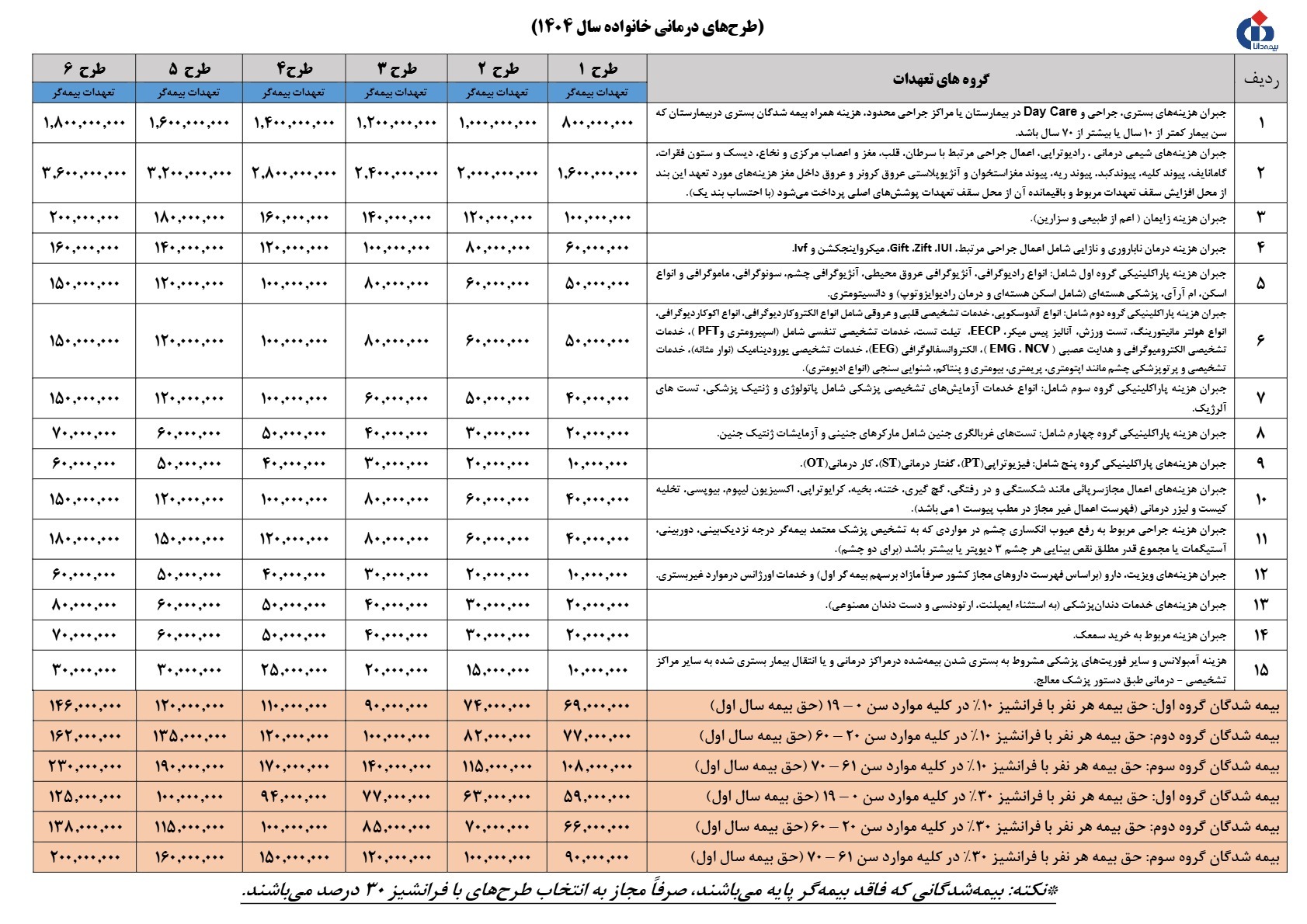 سقف تعهدات پوشش های بیمه درمان انفرادی