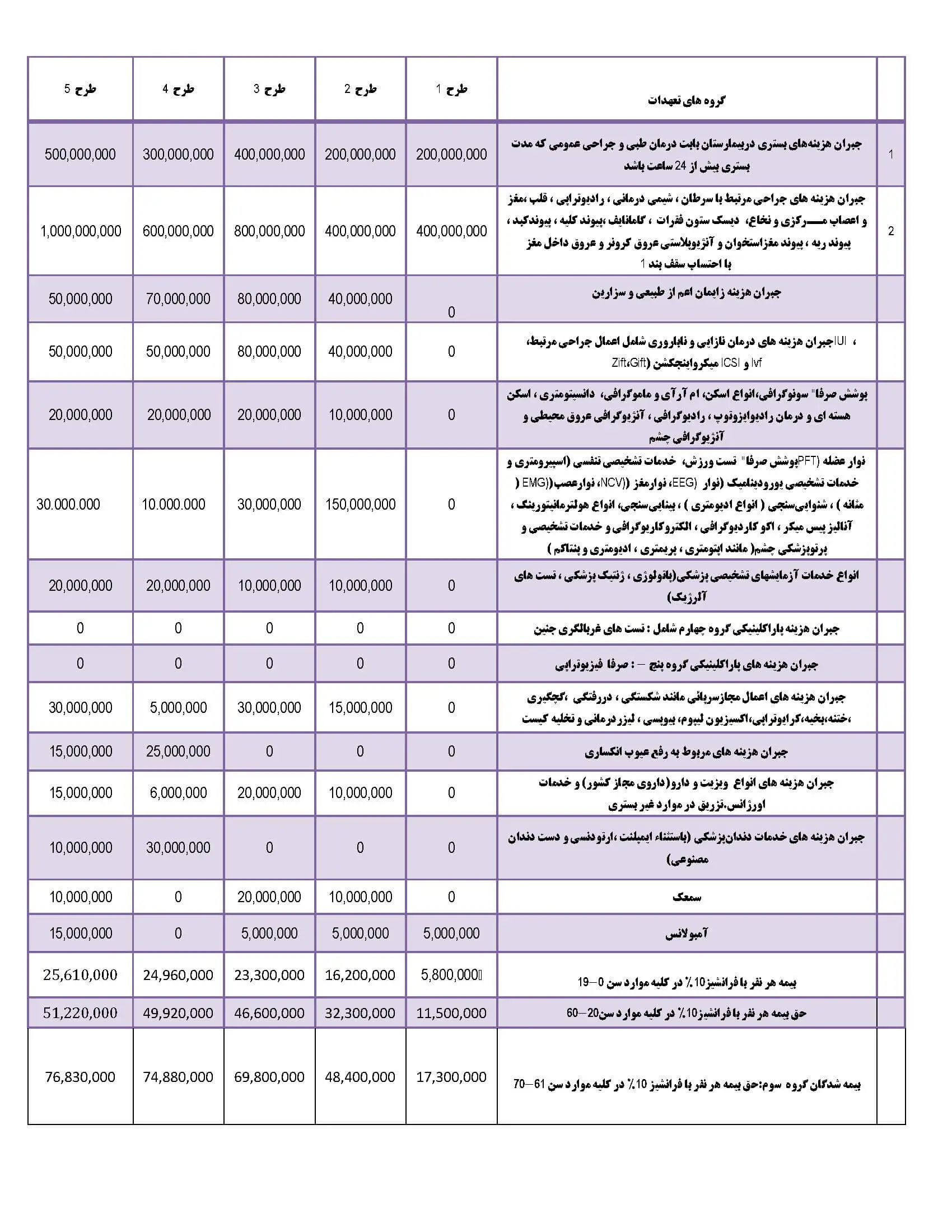 سقف تعهدات پوشش های بیمه درمان انفرادی